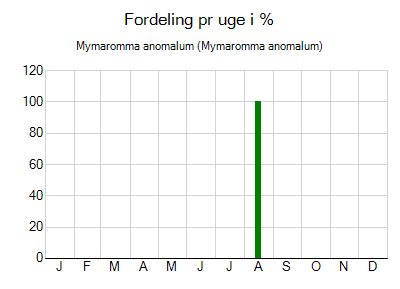 Mymaromma anomalum - ugentlig fordeling