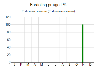 Cortinarius ominosus - ugentlig fordeling