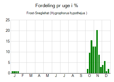 Frost-Sneglehat - ugentlig fordeling