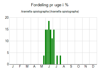 Araniella opistographa - ugentlig fordeling