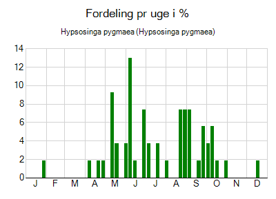 Hypsosinga pygmaea - ugentlig fordeling