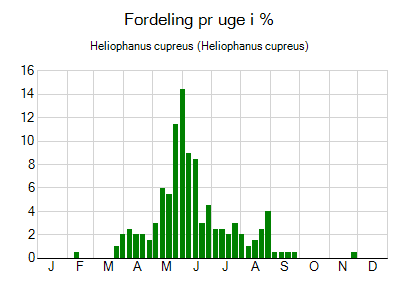 Heliophanus cupreus - ugentlig fordeling