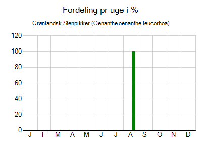 Grønlandsk Stenpikker - ugentlig fordeling