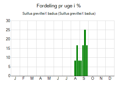 Suillus grevillei f. badius - ugentlig fordeling