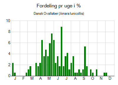 Dansk Ovalløber - ugentlig fordeling