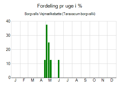Borgvalls Vejmælkebøtte - ugentlig fordeling