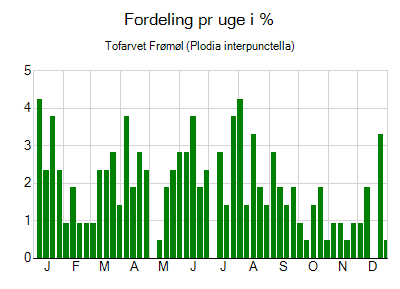 Tofarvet Frømøl - ugentlig fordeling