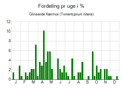 Glinsende Kærmos - ugentlig fordeling