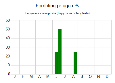 Lepyronia coleoptrata - ugentlig fordeling