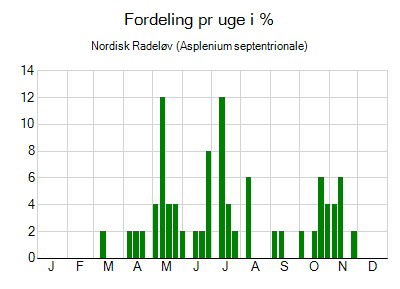 Nordisk Radeløv - ugentlig fordeling