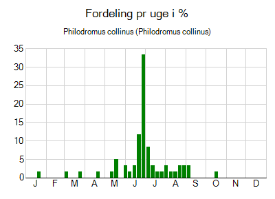 Philodromus collinus - ugentlig fordeling