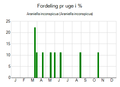 Araniella inconspicua - ugentlig fordeling