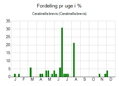 Ceratinella brevis - ugentlig fordeling
