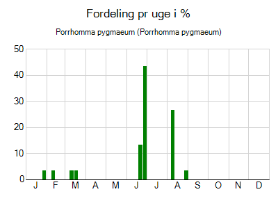 Porrhomma pygmaeum - ugentlig fordeling