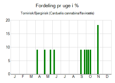 Tornirisk/Bjergirisk - ugentlig fordeling