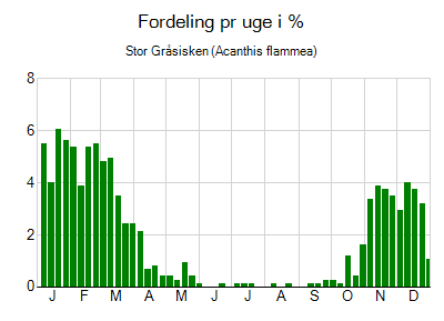 Stor Gråsisken - ugentlig fordeling
