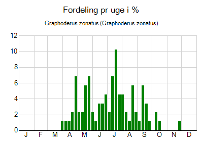 Graphoderus zonatus - ugentlig fordeling