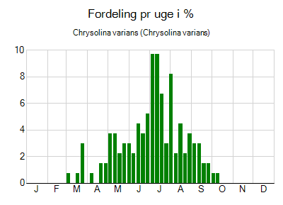 Chrysolina varians - ugentlig fordeling