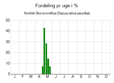 Nordisk Skovsvirreflue - ugentlig fordeling