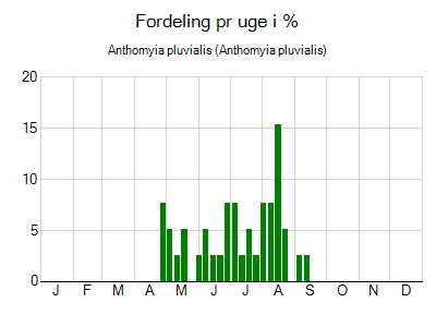Anthomyia pluvialis - ugentlig fordeling