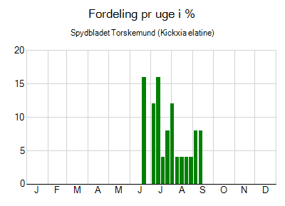 Spydbladet Torskemund - ugentlig fordeling