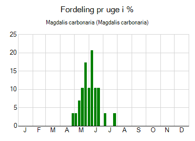 Magdalis carbonaria - ugentlig fordeling