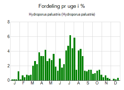 Hydroporus palustris - ugentlig fordeling