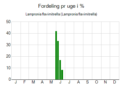 Lampronia flavimitrella - ugentlig fordeling