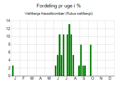 Wahlbergs Hasselbrombær - ugentlig fordeling