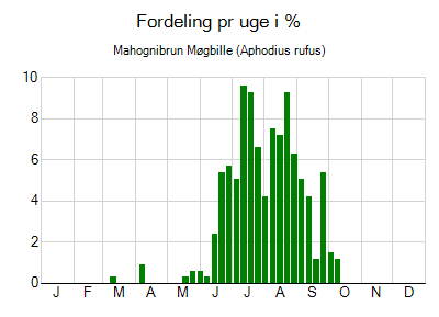 Mahognibrun Møgbille - ugentlig fordeling