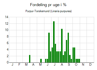 Purpur-Torskemund - ugentlig fordeling