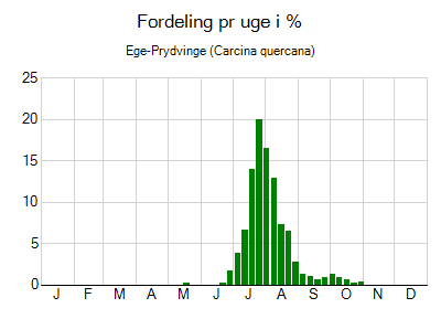 Ege-Prydvinge (Carcina quercana) - ugentlig fordeling