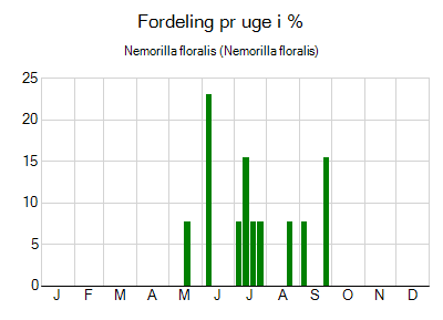 Nemorilla floralis - ugentlig fordeling
