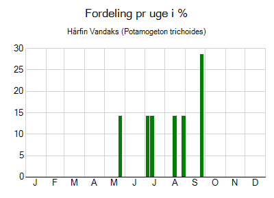Hårfin Vandaks - ugentlig fordeling