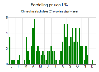Chrysolina staphylaea - ugentlig fordeling