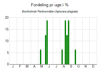 Bornholmsk Perikonmåler - ugentlig fordeling
