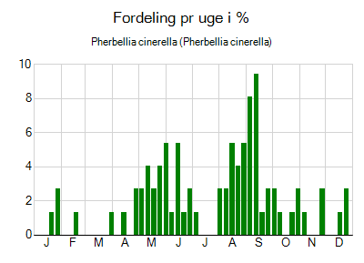 Pherbellia cinerella - ugentlig fordeling