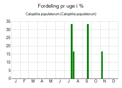 Caloptilia populetorum - ugentlig fordeling