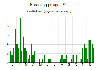 Grøn Køllemos - ugentlig fordeling