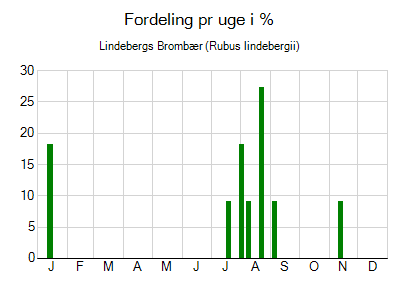 Lindebergs Brombær - ugentlig fordeling