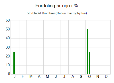 Storbladet Brombær - ugentlig fordeling