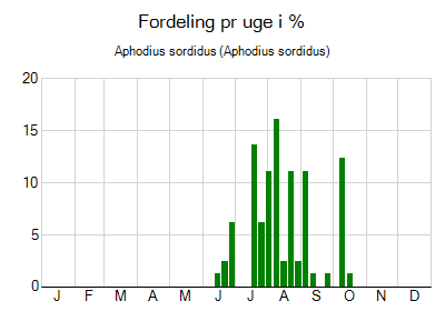 Aphodius sordidus - ugentlig fordeling