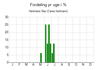 Hartmans Star - ugentlig fordeling