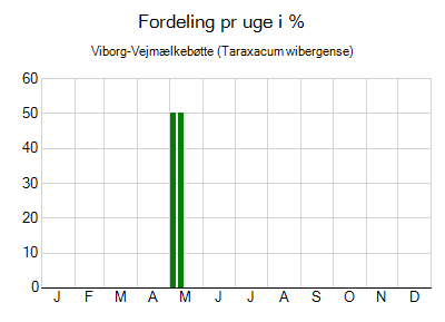 Viborg-Vejmælkebøtte - ugentlig fordeling