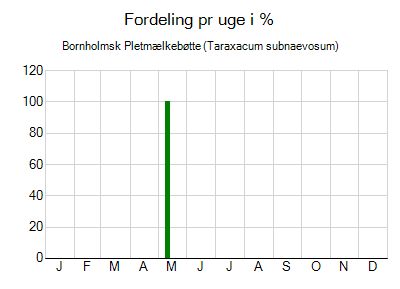 Bornholmsk Pletmælkebøtte - ugentlig fordeling