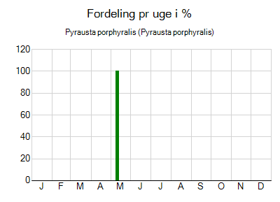 Pyrausta porphyralis - ugentlig fordeling
