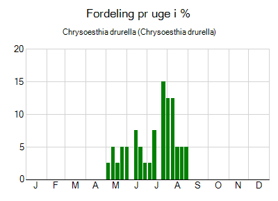 Chrysoesthia drurella - ugentlig fordeling