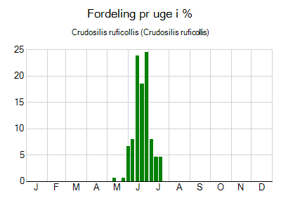 Crudosilis ruficollis - ugentlig fordeling