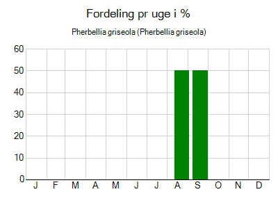 Pherbellia griseola - ugentlig fordeling