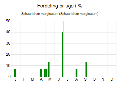 Sphaeridium marginatum - ugentlig fordeling
